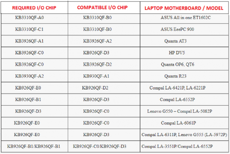 How to use altered I/O chip on the laptop motherboard