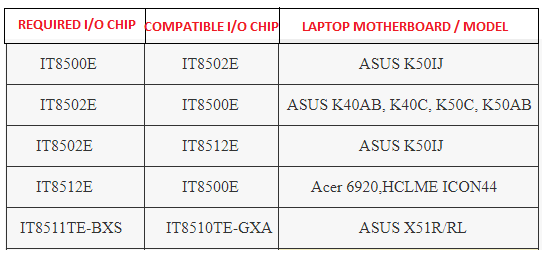 ITE IO CHIP | Lab-One