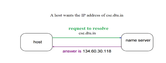 DNS Server Not Responding - pic1