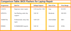 Best BIOS Programmers for Laptop Repairing - Comparison