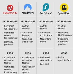 Best VPN for Netflix - Comparison