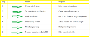 How To Start A Tech Blog And Make Money - Key Points