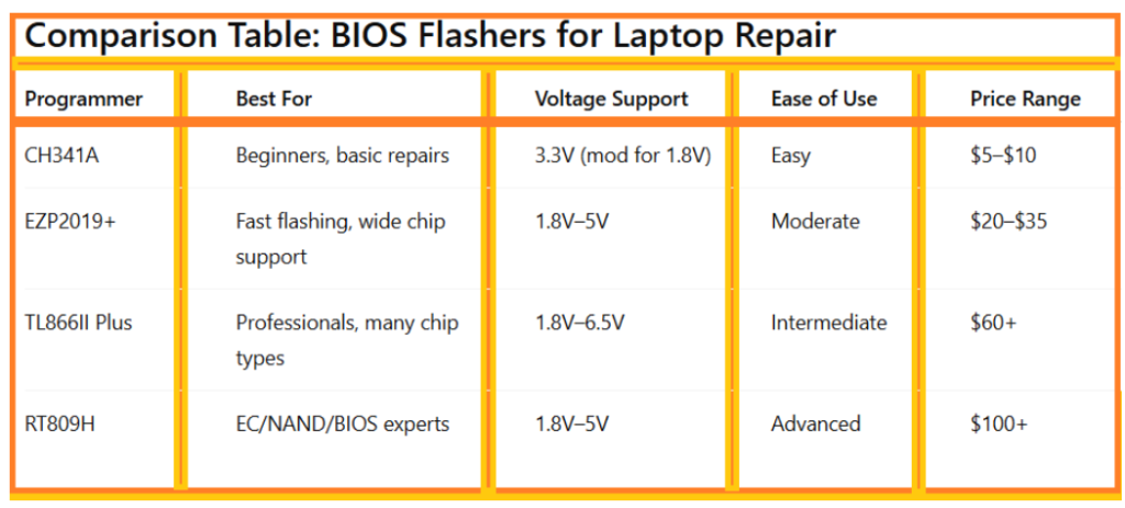 How to Fix Laptop Not Starting Due to BIOS Failure - comparison table