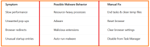 How to Remove Malware from Windows Without Software - Signs