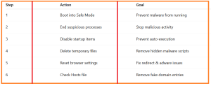 How to Remove Malware from Windows Without Software - key points