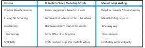 Best AI Tools for YouTube Script Writing - table3