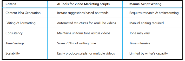 Ai Vs Scripting Methods Best AI Tools for YouTube Script Writing | Lab-One