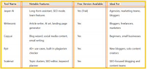 Best AI Writing Tools for Bloggers - table1