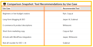 Best AI Writing Tools for Bloggers - table4