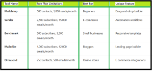 Best Email Marketing Tools with Free Plans - table 1