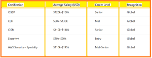 Best Highest Paying Cybersecurity Certifications - table1