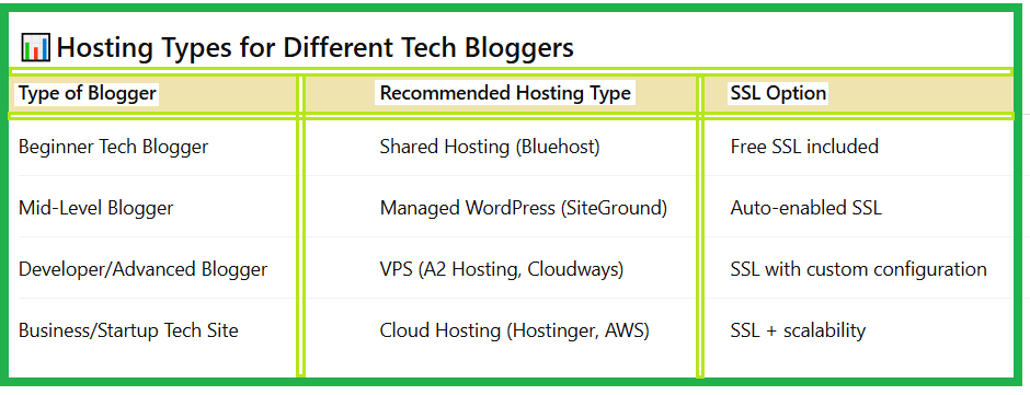 Best Web Hosting for Tech Blogs With Free SSL - Table3