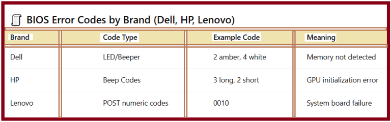 Common BIOS Error Codes and Their Meaning Explained