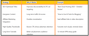 High CPC Topics for Tech YouTube Channels - table3