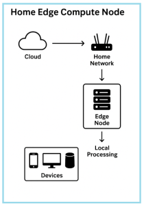 How To Build Mobile Edge Compute Node at Home - diagram