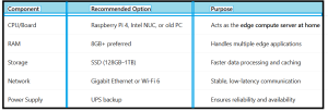 How To Build Mobile Edge Compute Node at Home - table1