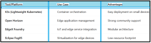 How To Build Mobile Edge Compute Node at Home - table2
