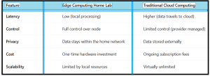 How To Build Mobile Edge Compute Node at Home - table3