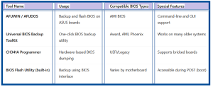 How to Backup BIOS Before Flashing - table1