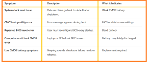 How to Fix CMOS Battery Failure Errors - table1