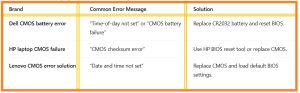 How to Fix CMOS Battery Failure Errors - table3