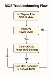 How to Fix No Display After BIOS Update | Lab-One