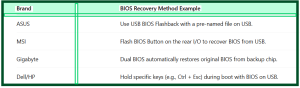 how to fix no display after bios update