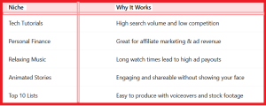 How to Make Money on YouTube Without Showing Your Face - Table1