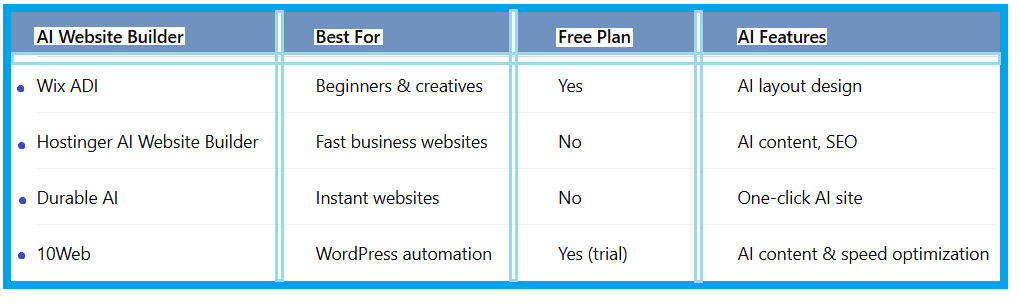 How to Make an AI Website Without Coding - Table 2