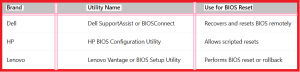 How to Reset BIOS Without Opening Laptop - table1