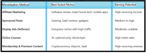 Most Profitable Tech Niches for Bloggers - table12