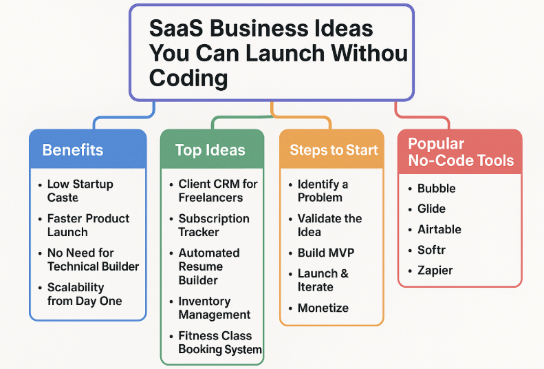 SaaS Business Ideas You Can Launch Without Coding - inforgraphic