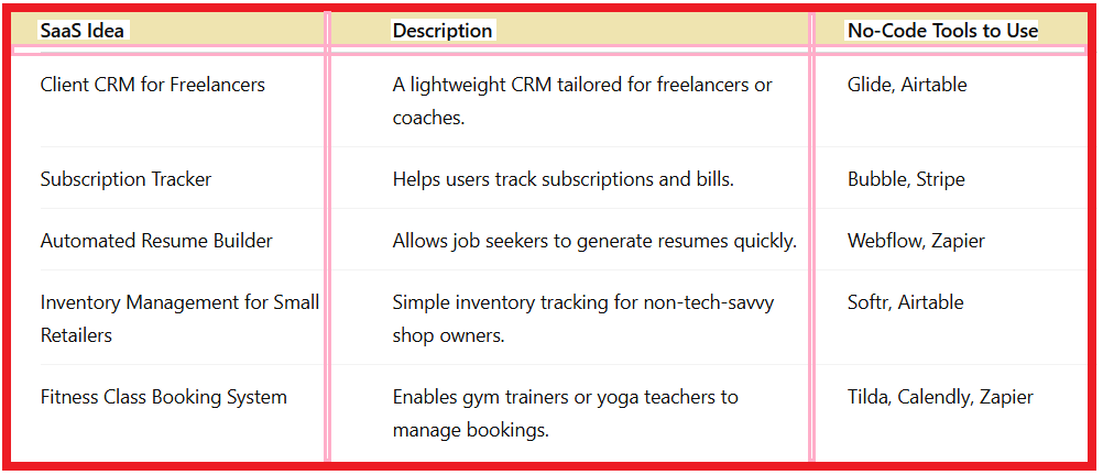 SaaS Business Ideas You Can Launch Without Coding - table1