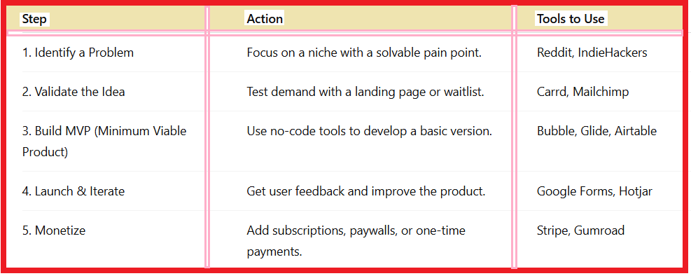 SaaS Business Ideas You Can Launch Without Coding - table2