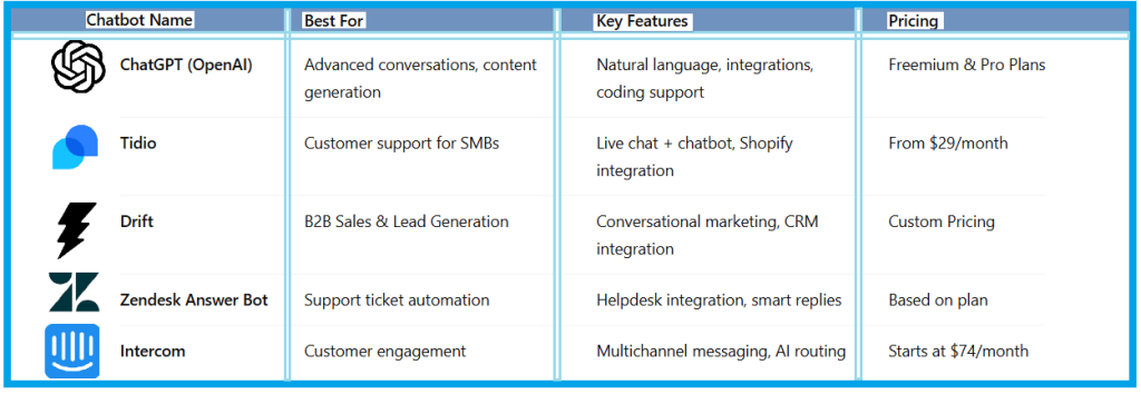 Top AI Chatbots For Business Automation - table1