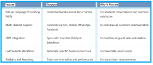 Top AI Chatbots For Business Automation - table2