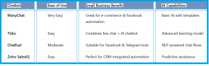 Top AI Chatbots For Business Automation - table3