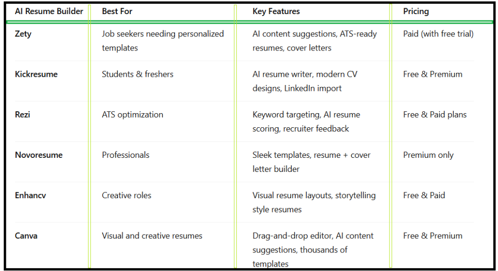 Best AI Resume Builders for Job Seekers - table1