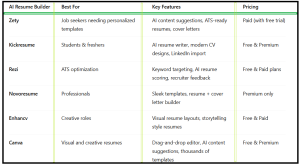 Best AI Resume Builders for Job Seekers - table1