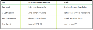 Best AI Resume Builders for Job Seekers - table3
