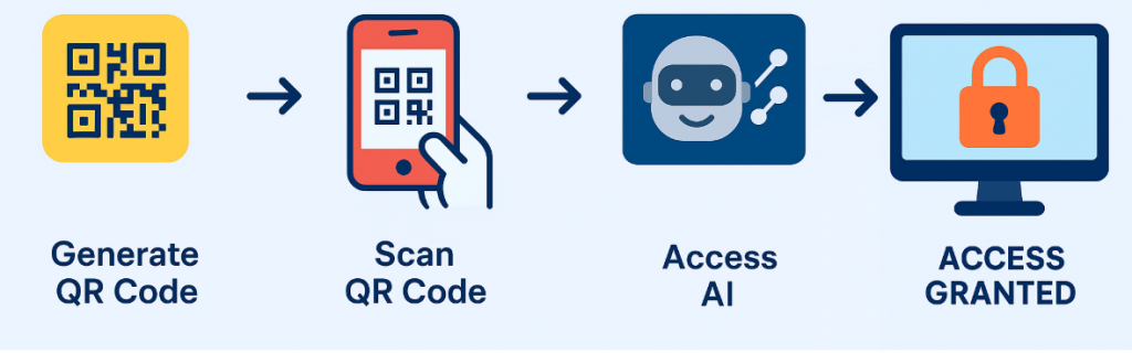 Best QR Code Authentication Methods for AI Security - diagram