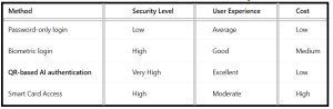 Best QR Code Authentication Methods for AI Security - table3