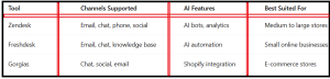 Best SaaS Tools for E-commerce Stores - table2