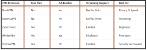 Best VPN Extensions for Chrome - table1