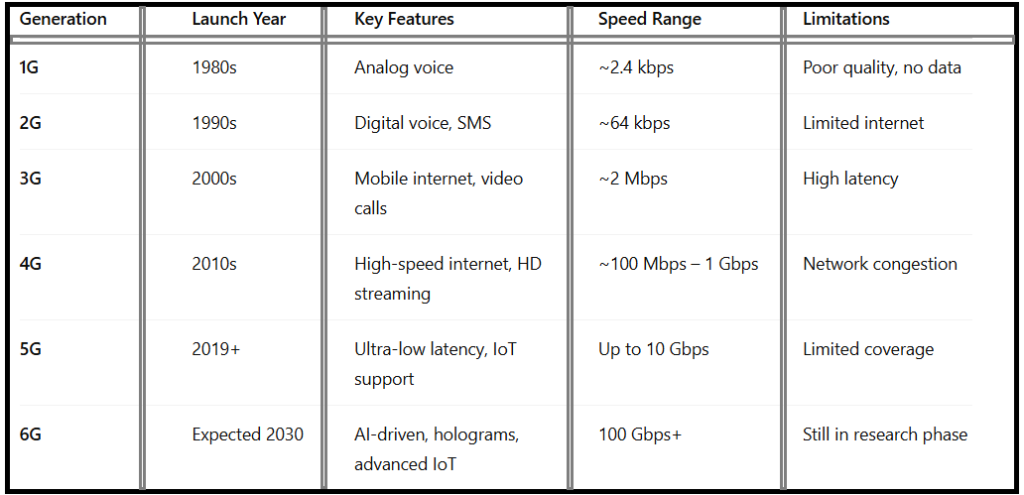 Difference Between 6G vs 5G Technology - table1