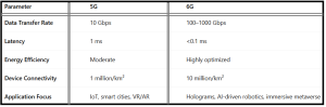 Difference Between 6G vs 5G Technology - table3