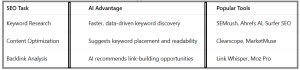 How Bloggers Use AI to Increase Traffic - table2