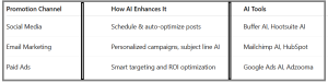 How Bloggers Use AI to Increase Traffic - table3