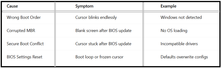 How To Fix Blinking Whitespace Cursor after BIOS Flash - table1