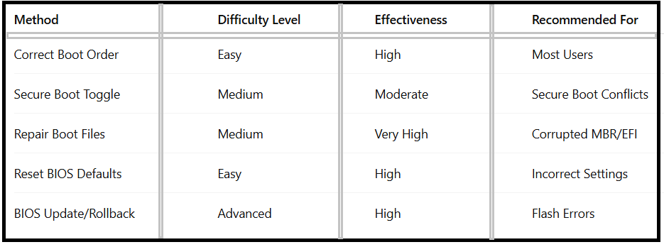 How To Fix Blinking Whitespace Cursor after BIOS Flash - table2
